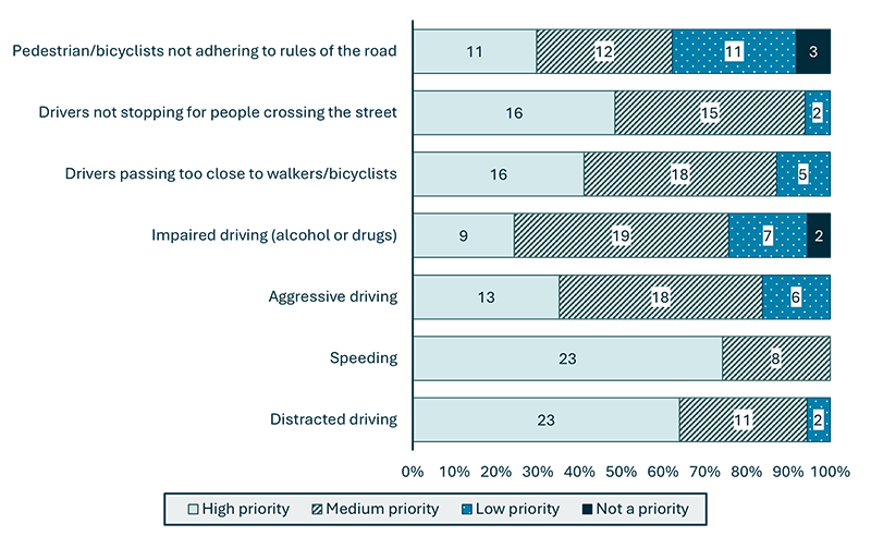 A stacked column chart shows respondents’ ranking for the priority level of seven driver behavior safety concerns, from not a priority to high priority. Overwhelmingly, 75% or more of respondents felt that all concerns were medium or high priority, including: pedestrians and bicyclists not adhering to roads of the road; drivers not stopping for people crossing the street; drivers passing too closely to walkers and bicyclists; impaired driving by drugs or alcohol; aggressive driving; speeding; and distracted driving. Over half of people help speeding and distracted driving were the highest priority. Several respondents felt that pedestrians and bicyclists not adhering to roads of the road and impaired driving were not a priority whatsoever.